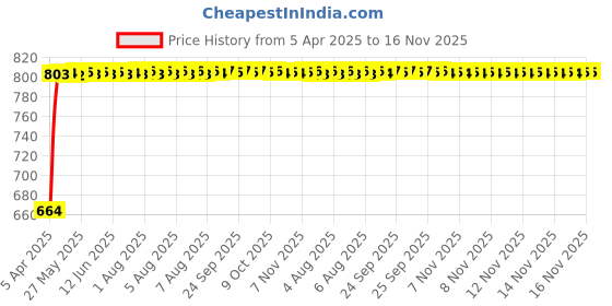 moglix.com Kozdiko 5 Pcs Polyester Black Magnetic Zipper Car Sunshade Set with Dicky Curtain for Maruti Suzuki Dzire Type-2 kozdiko Price History Graph from 5 Apr 2025 to 16 Nov 2025