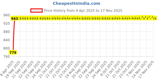 moglix.com Kozdiko 5 Pcs Polyester Black Magnetic Zipper Car Sunshade Set with Dicky Curtain for Maruti Suzuki SX4 kozdiko Price History Graph from 9 Apr 2025 to 16 Nov 2025