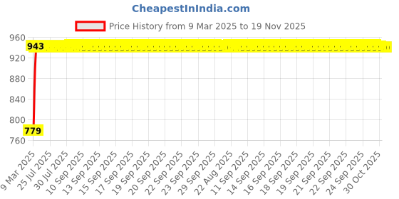moglix.com Kozdiko 5 Pcs Polyester Black Magnetic Zipper Car Sunshade Set with Dicky Curtain for Renualt kwid kozdiko Price History Graph from 9 Mar 2025 to 18 Nov 2025