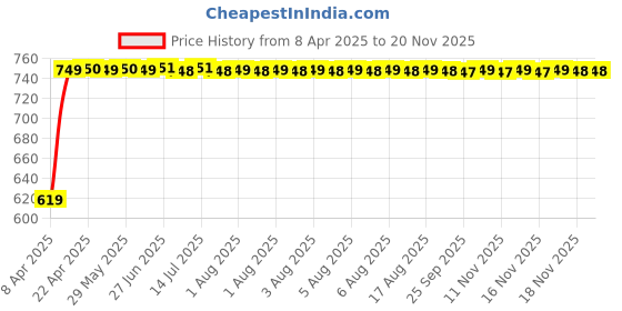 moglix.com Kozdiko 5 Pcs Polyester Black Magnetic Zipper Car Sunshade Set with Dicky Curtain for Skoda Slavia kozdiko Price History Graph from 8 Apr 2025 to 18 Nov 2025
