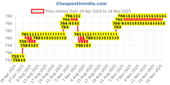 moglix.com Kozdiko 5 Pcs Polyester Black Magnetic Zipper Car Sunshade Set with Dicky Curtain for Toyota Glanza Facelift 2022 kozdiko Price History Graph from 29 Apr 2025 to 16 Nov 2025
