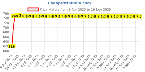 moglix.com Kozdiko 5 Pcs Polyester Black Magnetic Zipper Car Sunshade Set with Dicky Curtain for Volkswagen Taigun kozdiko Price History Graph from 9 Apr 2025 to 16 Nov 2025