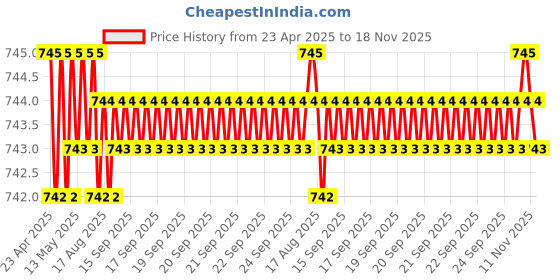 moglix.com Kozdiko 5 Pcs Polyester Black Non Magnetic Window &a; Rear Sun Shades Set for Audi A8 kozdiko Price History Graph from 23 Apr 2025 to 18 Nov 2025