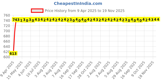 moglix.com Kozdiko 5 Pcs Polyester Black Non Magnetic Window &a; Rear Sun Shades Set for BMW 1 Series kozdiko Price History Graph from 9 Apr 2025 to 18 Nov 2025