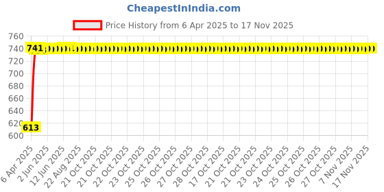 moglix.com Kozdiko 5 Pcs Polyester Black Non Magnetic Window &a; Rear Sun Shades Set for BMW 7 Series kozdiko Price History Graph from 6 Apr 2025 to 17 Nov 2025