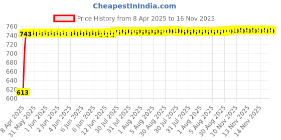 moglix.com Kozdiko 5 Pcs Polyester Black Non Magnetic Window &a; Rear Sun Shades Set for Chevrolet Spark kozdiko Price History Graph from 8 Apr 2025 to 16 Nov 2025