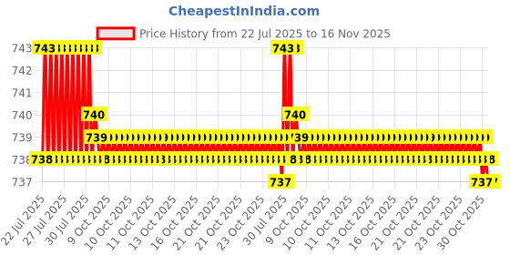 moglix.com Kozdiko 5 Pcs Polyester Black Non Magnetic Window &a; Rear Sun Shades Set for Chevrolet Tavera kozdiko Price History Graph from 22 Jul 2025 to 16 Nov 2025