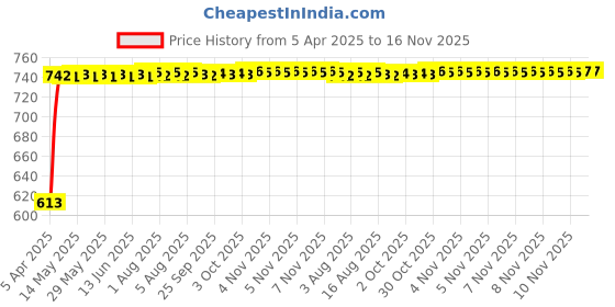 moglix.com Kozdiko 5 Pcs Polyester Black Non Magnetic Window &a; Rear Sun Shades Set for Citroen C5 Aircross kozdiko Price History Graph from 5 Apr 2025 to 16 Nov 2025