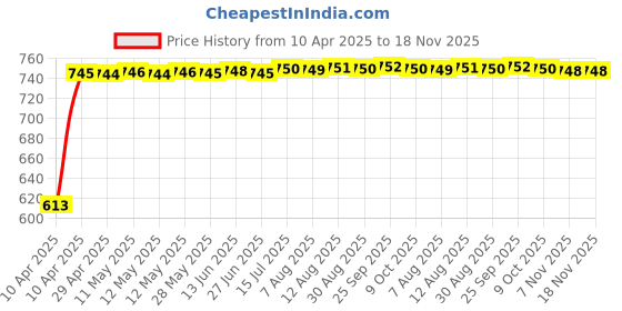 moglix.com Kozdiko 5 Pcs Polyester Black Non Magnetic Window &a; Rear Sun Shades Set for Fiat Avventura kozdiko Price History Graph from 10 Apr 2025 to 17 Nov 2025