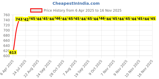 moglix.com Kozdiko 5 Pcs Polyester Black Non Magnetic Window &a; Rear Sun Shades Set for Ford Ikon kozdiko Price History Graph from 6 Apr 2025 to 16 Nov 2025