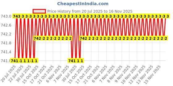 moglix.com Kozdiko 5 Pcs Polyester Black Non Magnetic Window &a; Rear Sun Shades Set for Honda Accord kozdiko Price History Graph from 20 Jul 2025 to 16 Nov 2025