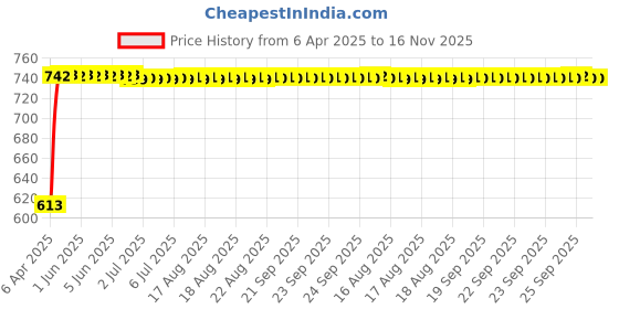 moglix.com Kozdiko 5 Pcs Polyester Black Non Magnetic Window &a; Rear Sun Shades Set for Honda City Ivtec Old kozdiko Price History Graph from 6 Apr 2025 to 16 Nov 2025