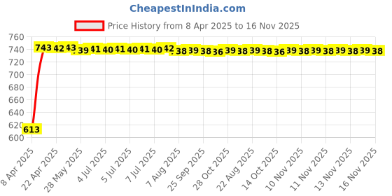 moglix.com Kozdiko 5 Pcs Polyester Black Non Magnetic Window &a; Rear Sun Shades Set for Honda D-Tec 2020-Present kozdiko Price History Graph from 8 Apr 2025 to 16 Nov 2025