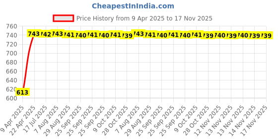 moglix.com Kozdiko 5 Pcs Polyester Black Non Magnetic Window &a; Rear Sun Shades Set for Hyundai Alcazar kozdiko Price History Graph from 9 Apr 2025 to 17 Nov 2025