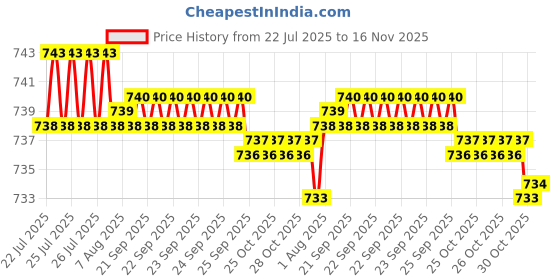 moglix.com Kozdiko 5 Pcs Polyester Black Non Magnetic Window &a; Rear Sun Shades Set for Hyundai Elite I20 kozdiko Price History Graph from 22 Jul 2025 to 15 Nov 2025