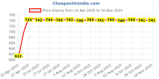 moglix.com Kozdiko 5 Pcs Polyester Black Non Magnetic Window &a; Rear Sun Shades Set for Jaguar XE kozdiko Price History Graph from 10 Apr 2025 to 16 Nov 2025