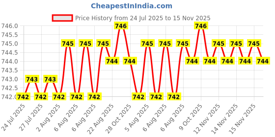 moglix.com Kozdiko 5 Pcs Polyester Black Non Magnetic Window &a; Rear Sun Shades Set for Jaguar XF kozdiko Price History Graph from 24 Jul 2025 to 15 Nov 2025
