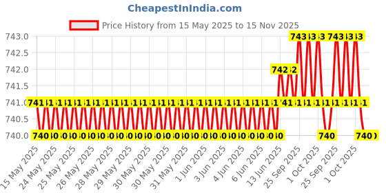 moglix.com Kozdiko 5 Pcs Polyester Black Non Magnetic Window &a; Rear Sun Shades Set for Mahindra Bolero Neo kozdiko Price History Graph from 15 May 2025 to 15 Nov 2025