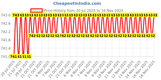 moglix.com Kozdiko 5 Pcs Polyester Black Non Magnetic Window &a; Rear Sun Shades Set for Mahindra Verito Vibe kozdiko Price History Graph from 20 Jul 2025 to 16 Nov 2025
