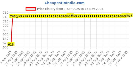 moglix.com Kozdiko 5 Pcs Polyester Black Non Magnetic Window &a; Rear Sun Shades Set for Mahindra Xylo kozdiko Price History Graph from 7 Apr 2025 to 15 Nov 2025