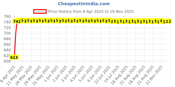 moglix.com Kozdiko 5 Pcs Polyester Black Non Magnetic Window &a; Rear Sun Shades Set for Maruti Suzuki Celerio 2021-Present kozdiko Price History Graph from 8 Apr 2025 to 18 Nov 2025