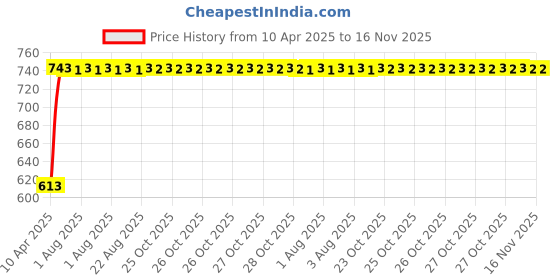moglix.com Kozdiko 5 Pcs Polyester Black Non Magnetic Window &a; Rear Sun Shades Set for Maruti Suzuki Ertiga 2018-Present kozdiko Price History Graph from 10 Apr 2025 to 16 Nov 2025