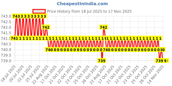 moglix.com Kozdiko 5 Pcs Polyester Black Non Magnetic Window &a; Rear Sun Shades Set for Maruti Suzuki Old Dzire kozdiko Price History Graph from 18 Jul 2025 to 16 Nov 2025