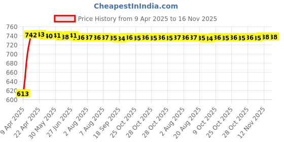 moglix.com Kozdiko 5 Pcs Polyester Black Non Magnetic Window &a; Rear Sun Shades Set for MG Astor kozdiko Price History Graph from 9 Apr 2025 to 16 Nov 2025
