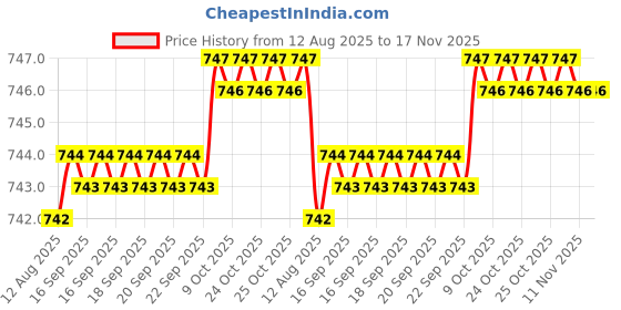 moglix.com Kozdiko 5 Pcs Polyester Black Non Magnetic Window &a; Rear Sun Shades Set for Mitsubishi Outlander kozdiko Price History Graph from 12 Aug 2025 to 17 Nov 2025