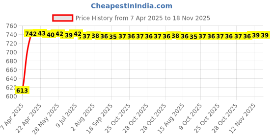 moglix.com Kozdiko 5 Pcs Polyester Black Non Magnetic Window &a; Rear Sun Shades Set for Mitsubishi Pajero kozdiko Price History Graph from 7 Apr 2025 to 17 Nov 2025