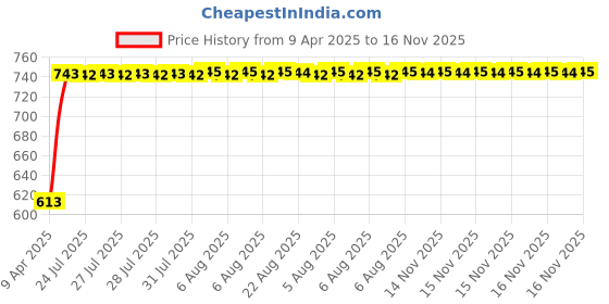 moglix.com Kozdiko 5 Pcs Polyester Black Non Magnetic Window &a; Rear Sun Shades Set for Nissan Terrano kozdiko Price History Graph from 9 Apr 2025 to 16 Nov 2025