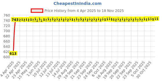 moglix.com Kozdiko 5 Pcs Polyester Black Non Magnetic Window &a; Rear Sun Shades Set for Opel Corsa kozdiko Price History Graph from 4 Apr 2025 to 18 Nov 2025