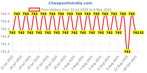 moglix.com Kozdiko 5 Pcs Polyester Black Non Magnetic Window &a; Rear Sun Shades Set for Renault Koleos kozdiko Price History Graph from 22 Jul 2025 to 5 Nov 2025