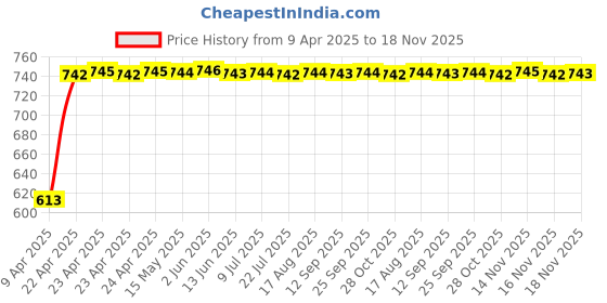 moglix.com Kozdiko 5 Pcs Polyester Black Non Magnetic Window &a; Rear Sun Shades Set for Renault Kwid kozdiko Price History Graph from 9 Apr 2025 to 18 Nov 2025