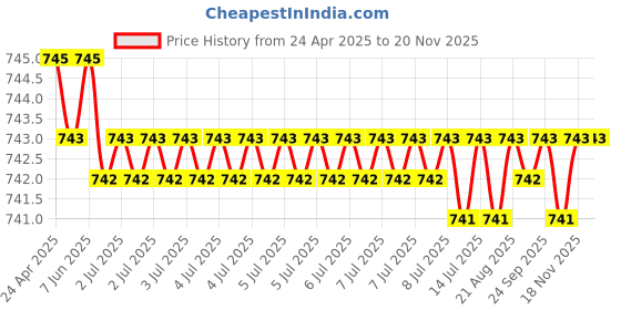 moglix.com Kozdiko 5 Pcs Polyester Black Non Magnetic Window &a; Rear Sun Shades Set for Skoda Octavia 2013-2021 kozdiko Price History Graph from 24 Apr 2025 to 19 Nov 2025