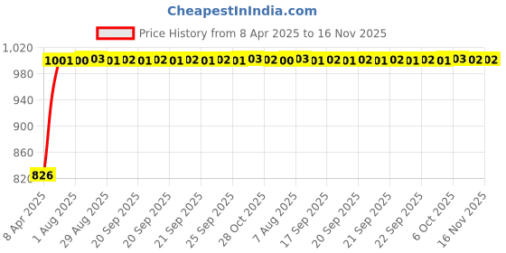 moglix.com Kozdiko 5 Pcs Polyester Black Non Magnetic Window &a; Rear Sun Shades Set for Skoda Slavia, Curtain-128 kozdiko Price History Graph from 8 Apr 2025 to 16 Nov 2025