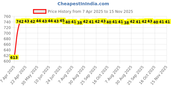 moglix.com Kozdiko 5 Pcs Polyester Black Non Magnetic Window &a; Rear Sun Shades Set for Tata 45X kozdiko Price History Graph from 7 Apr 2025 to 15 Nov 2025