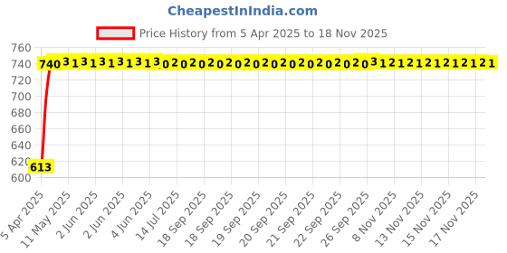 moglix.com Kozdiko 5 Pcs Polyester Black Non Magnetic Window &a; Rear Sun Shades Set for Tata Nexon EV kozdiko Price History Graph from 5 Apr 2025 to 17 Nov 2025