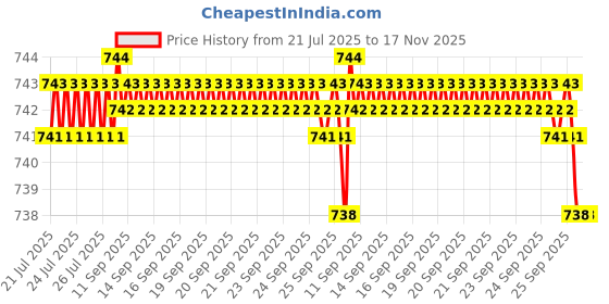 moglix.com Kozdiko 5 Pcs Polyester Black Non Magnetic Window &a; Rear Sun Shades Set for Toyota Innova kozdiko Price History Graph from 21 Jul 2025 to 16 Nov 2025