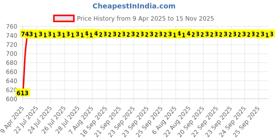 moglix.com Kozdiko 5 Pcs Polyester Black Non Magnetic Window &a; Rear Sun Shades Set for Toyota Land Cruiser kozdiko Price History Graph from 9 Apr 2025 to 15 Nov 2025