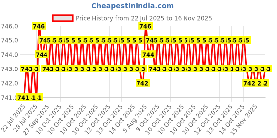 moglix.com Kozdiko 5 Pcs Polyester Black Non Magnetic Window &a; Rear Sun Shades Set for Toyota Prius kozdiko Price History Graph from 22 Jul 2025 to 16 Nov 2025
