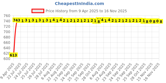 moglix.com Kozdiko 5 Pcs Polyester Black Non Magnetic Window &a; Rear Sun Shades Set for Volkswagen Beetle kozdiko Price History Graph from 9 Apr 2025 to 15 Nov 2025
