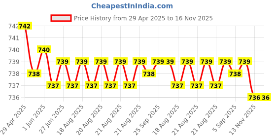 moglix.com Kozdiko 5 Pcs Polyester Black Non Magnetic Window &a; Rear Sun Shades Set for Volkswagen New Jetta kozdiko Price History Graph from 29 Apr 2025 to 16 Nov 2025