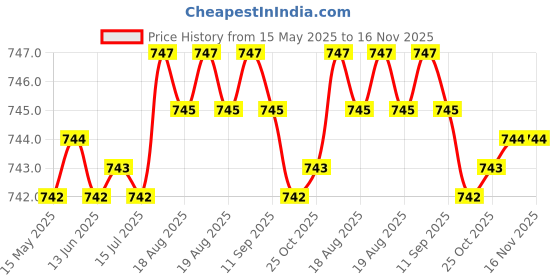 moglix.com Kozdiko 5 Pcs Polyester Black Non Magnetic Window &a; Rear Sun Shades Set for Volkswagen Tiguan, ASDF84 kozdiko Price History Graph from 15 May 2025 to 16 Nov 2025