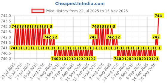 moglix.com Kozdiko 5 Pcs Polyester Black Non Magnetic Window &a; Rear Sun Shades Set for Volkswagen Virtus kozdiko Price History Graph from 22 Jul 2025 to 15 Nov 2025