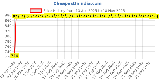 moglix.com Kozdiko 5 Pcs Polyester Magnetic Zipper Car Sunshade Set with Dicky Curtain for Audi A3 Cabriolet kozdiko Price History Graph from 10 Apr 2025 to 18 Nov 2025