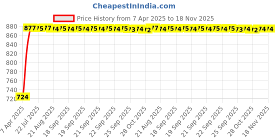 moglix.com Kozdiko 5 Pcs Polyester Magnetic Zipper Car Sunshade Set with Dicky Curtain for BMW 5 Series kozdiko Price History Graph from 7 Apr 2025 to 17 Nov 2025