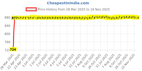 moglix.com Kozdiko 5 Pcs Polyester Magnetic Zipper Car Sunshade Set with Dicky Curtain for BMW X6 kozdiko Price History Graph from 28 Mar 2025 to 18 Nov 2025