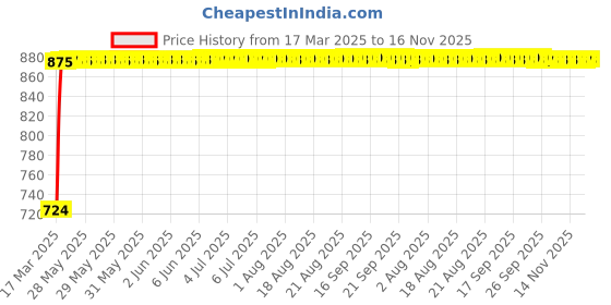 moglix.com Kozdiko 5 Pcs Polyester Magnetic Zipper Car Sunshade Set with Dicky Curtain for Chevrolet Sail UVA kozdiko Price History Graph from 17 Mar 2025 to 16 Nov 2025