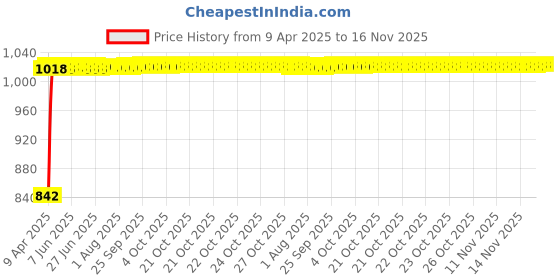 moglix.com Kozdiko 5 Pcs Polyester Magnetic Zipper Car Sunshade Set with Dicky Curtain for Datsun Go kozdiko Price History Graph from 9 Apr 2025 to 16 Nov 2025